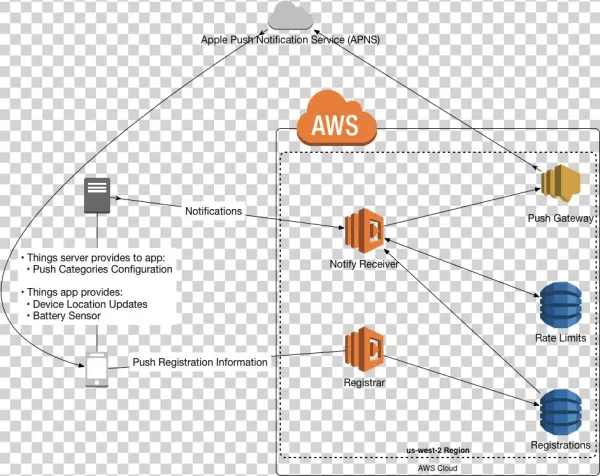 Pushnotificationlayout - Amazon Web Services