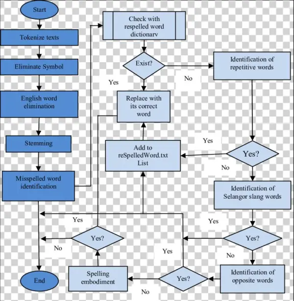 The Proposed Malay Spell Checker - Diagram