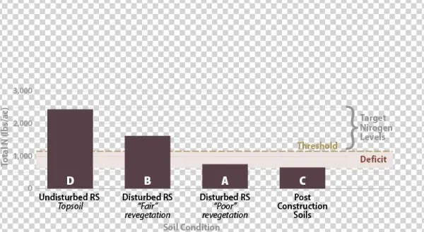 In This Example, The Target Nitrogen Range For Establishing - Tan