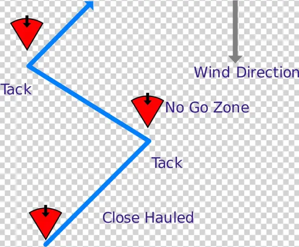 Beating An Upwind Course - Diagram