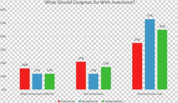 Congress Inv - “ - Percentages In Burger King