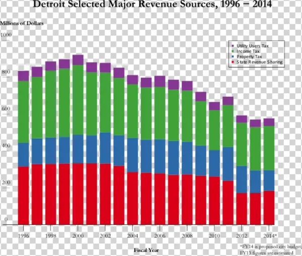 Detroit Selected Major Revenue Sources - Kof Index Of Globalisation