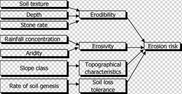 The Assessment Of The Risk Of Erosion Soil Texture - Diagram