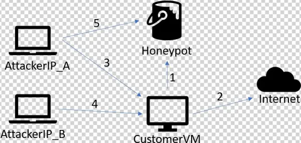 Another Thing That Stood Out Was The Two Ips That The - Diagram