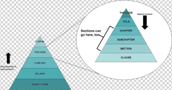 Simple Law Chart - Triangle