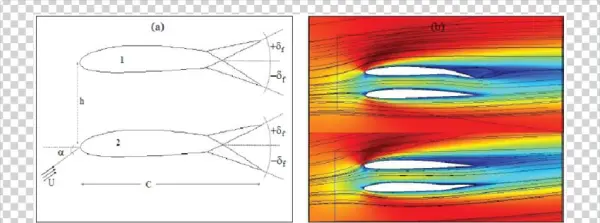 A) Configuration Of Biplane (left) And (b) Flow Field - Modern Art