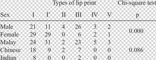 Types Of Lip Print Between Sexes And Races - Adrexx