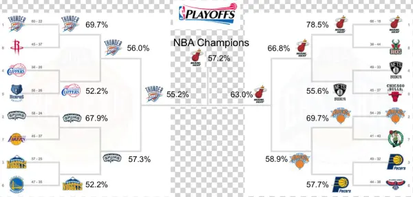 So It Does Seem That Miami Has The Clearest Path To - Nba Playoffs 2013 Standings