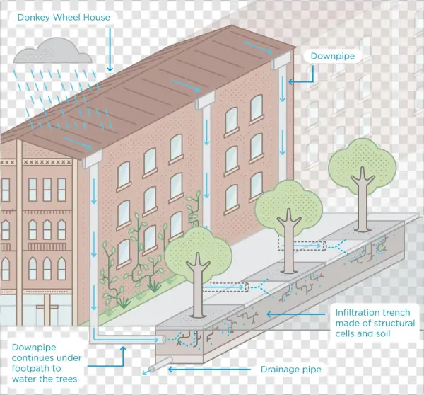 12981 Com Godfrey Street Infiltration Trench 1090px - Diagram