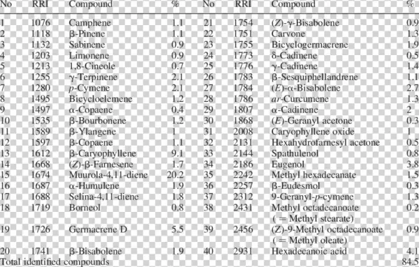 Chemical Composition Of The Essential Oil Of A