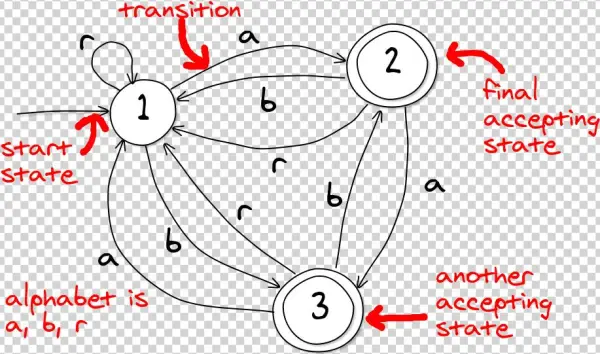 For This Fsa, The Strings “aa” And “aabba” Would Be - Cartoon