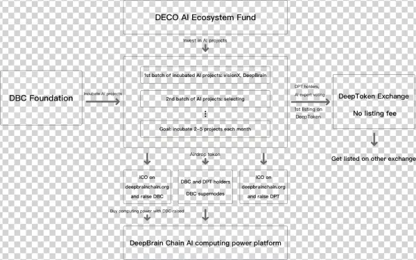 Deepbrain Chain Ecosystem - Document