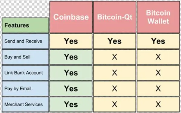 Coinbase Vs Bitcoin Qt Vs Bitcoin Wallet 520 - Number