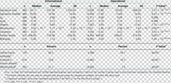 Comparison Of Human Informational And Operational Genes - World Energy Outlook