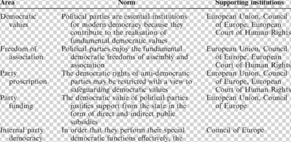 European Norms On Political Parties And Democracy - Democratic Norms