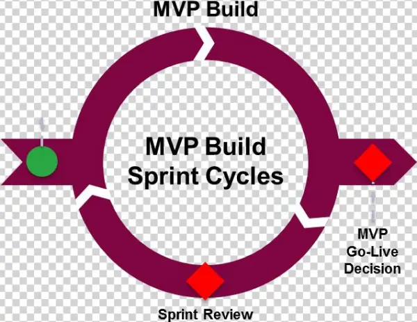 Mvp Sprint Cycle Image - Portable Network Graphics