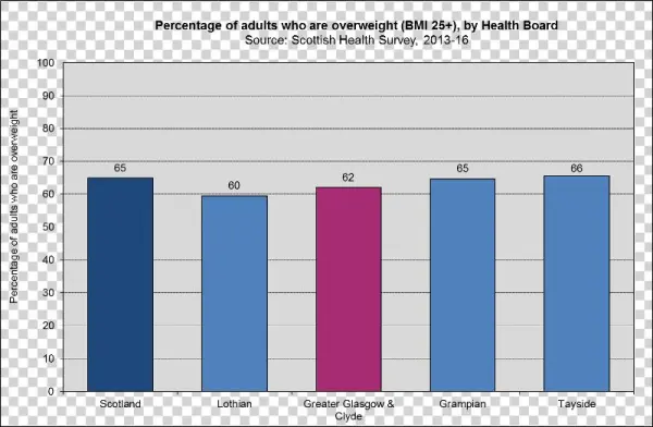Obesity Across Scotland - Glasgow