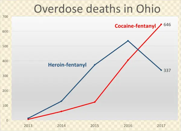 Story Outdated Fentanyl Found In Most Cocaine And Meth - Cocaine Death 2018