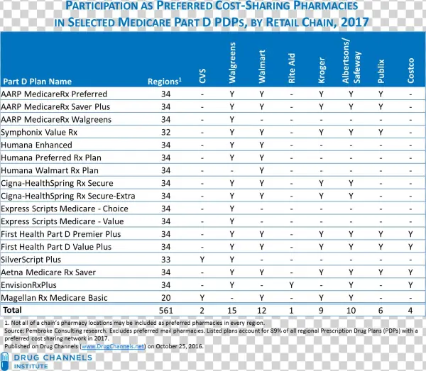 The Next Table Summarizes Psao Participation In The - Express Scripts