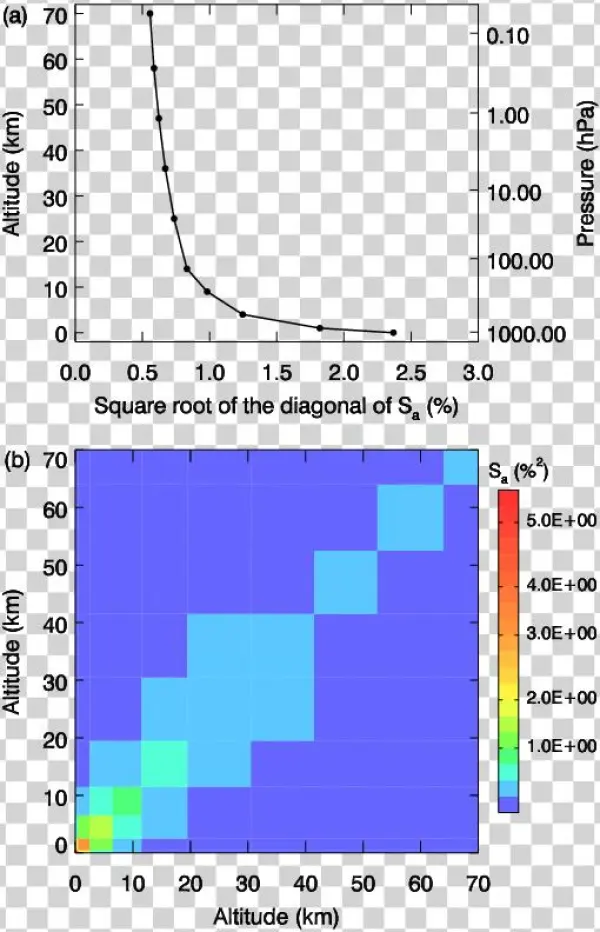 The Square Root Of The Diagonal In Co 2 Covariance - Matrix