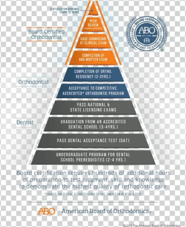 Transparent Background Copy - Orthodontist Certification