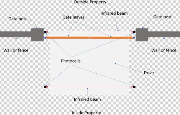 A Second Pair Should Be Placed Inside The Gates Across - Diagram