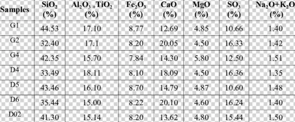Ash Components Of Hazro Coal Samples - Dress