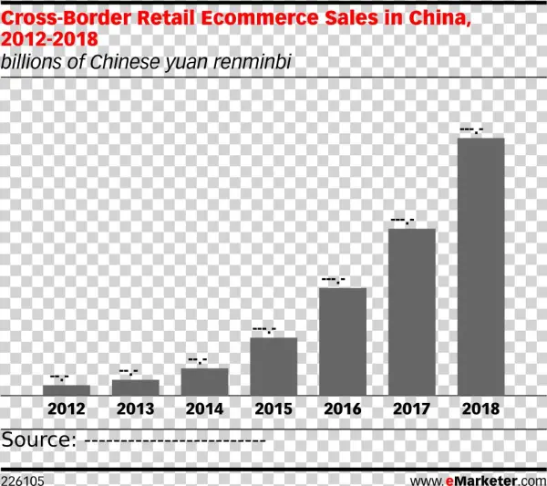 Cross Border Retail Ecommerce Sales In China, 2012 - Marketing