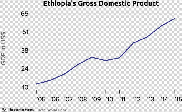 Ethiopia's Gross Domestic Product Gdp Tmmchart - Berkeley Acceptance Rate