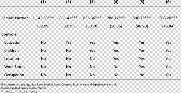 For Gay Partnered Females, The Effect Is Larger And - Number