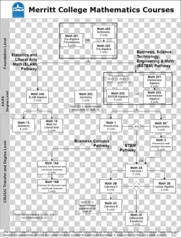 Math Course Sequence Chart - Diagram