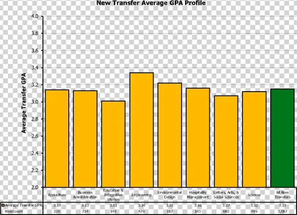 New Transfers Gpa - Grading In Education