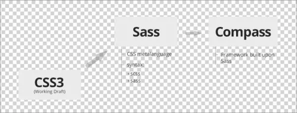 Quick Benefits Of Using Sass - Cascading Style Sheets