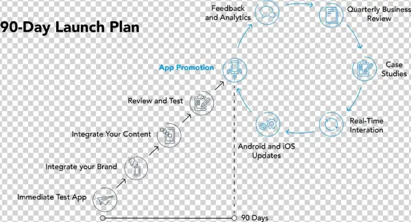 Ready To Launch Your Next App Here's How It Works - Success Resources Pte Limited