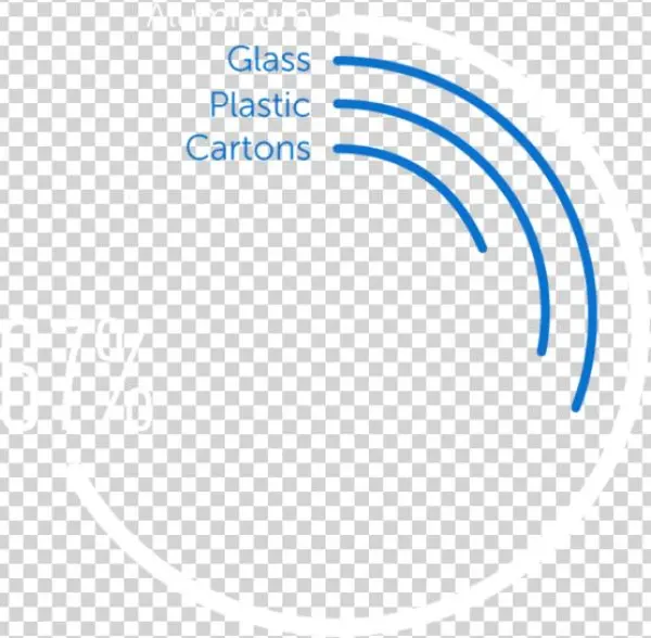 Recycling Rates Plastic Aluminum Glass Cartons - Colorfulness