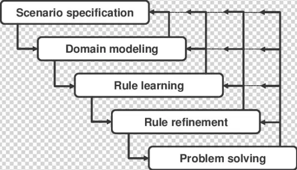 The Main Phases Of Agent Development With Disciple-cog - Snia