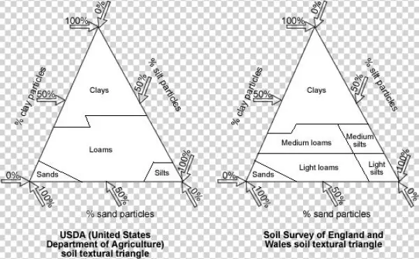 Usda And England/wales Soil Texture Triangles - England
