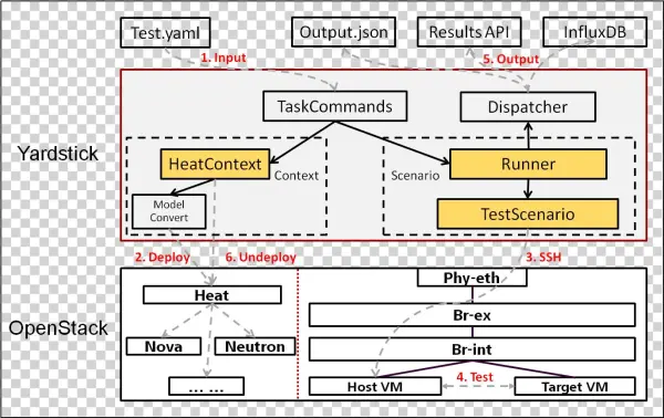 Yardstick Logical View - Yardstick Opnfv
