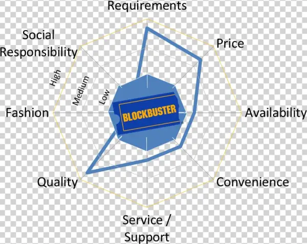 Blockbuster - Graph Meeting Customer Needs