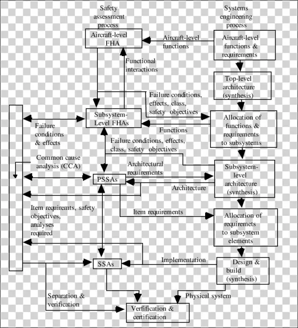 Interrelation Between Safety Assessment And Se Processes