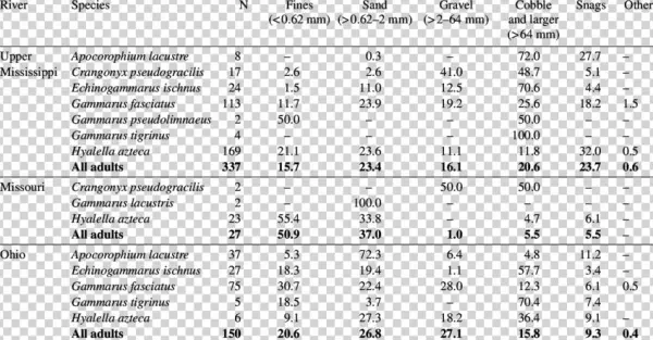 Microhabitat Distribution Of Amphipods In The Upper - Number