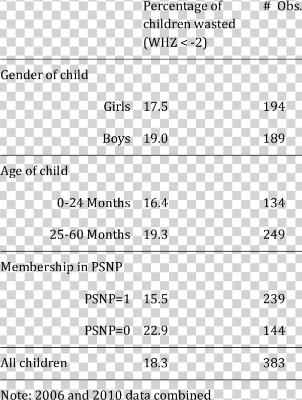 Percentages Of Wasted Children By Gender, Age And Household - Number