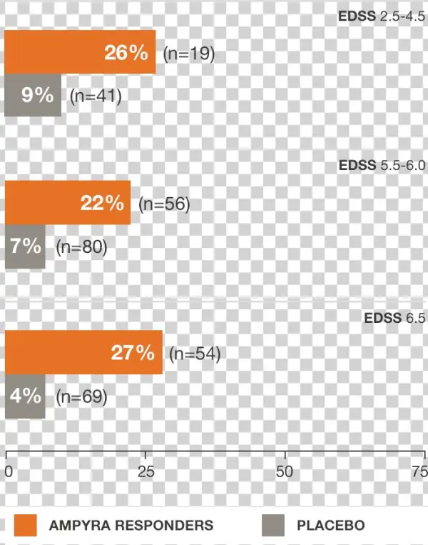 Regardless Of Baseline Disability, Ampyra® Responders - Ampyra