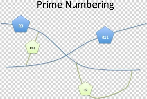 Road Prime Numbering - Road