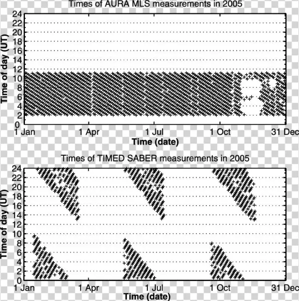 Typical Temporal Coverage Of The Aura Mls And Saber - Number