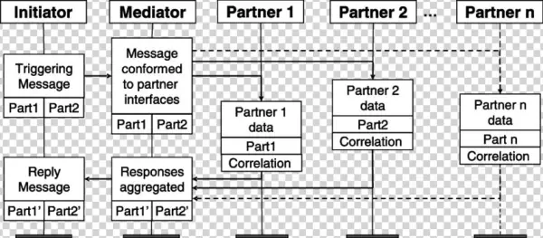 Abstract View Of Mediator Pattern - Saint Paul Parks And Rec