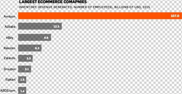 As Can Be Seen On The Graph Above , Amazon Dwarfs Even - Wechat