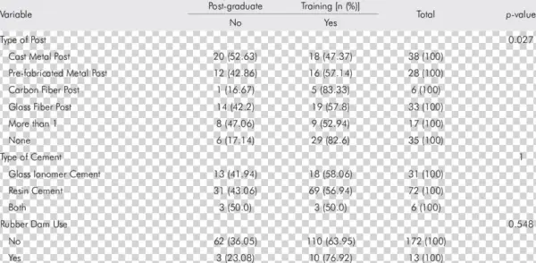 Association Between Post-graduate Training Of Dentists - Flight