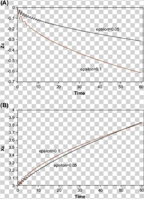 Effect Of Wave Steepness On Vertical Position And (b) - Diagram