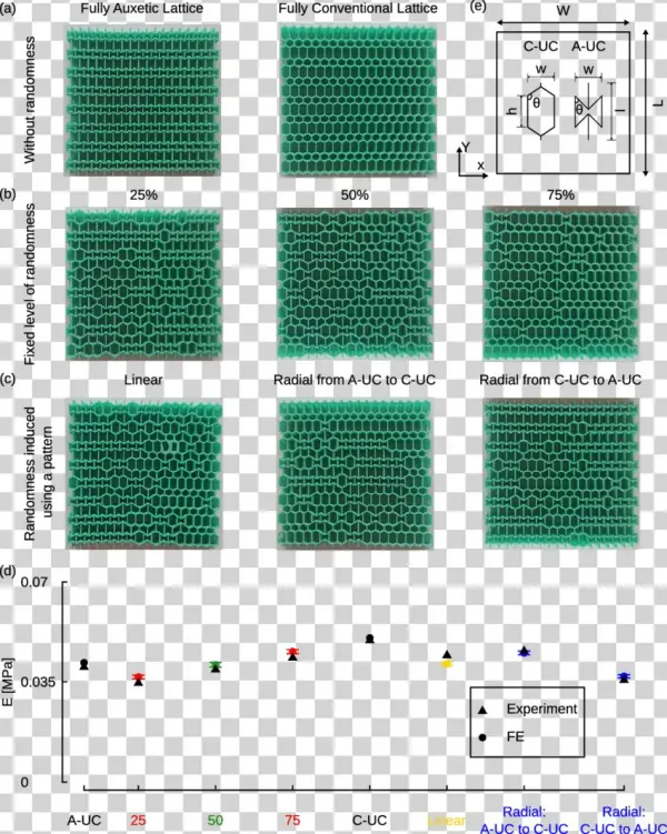 Elastomer Lattice Structure With Regular And (b And - ادکلن Explore
